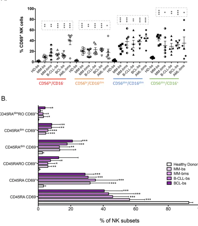 Fig 4. CD69, CD45RA and CD45RO identify different NK cell subsets. A) PBMCs from healthy donors (HD) and patients with different hematological malignancies were purified as in Fig 1 and the percentage of CD69 + cells at different stages of NK cell maturati