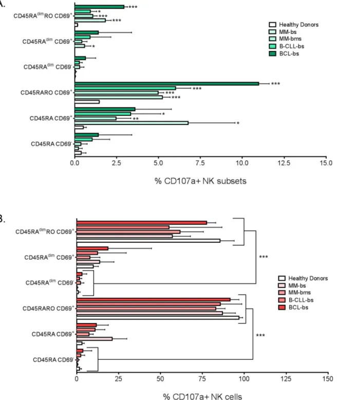 Fig 5. CD45RO identifies degranulating NK cells. PBMCs from healthy donors (HD) and patients with different hematological malignancies were purified as in Fig 1