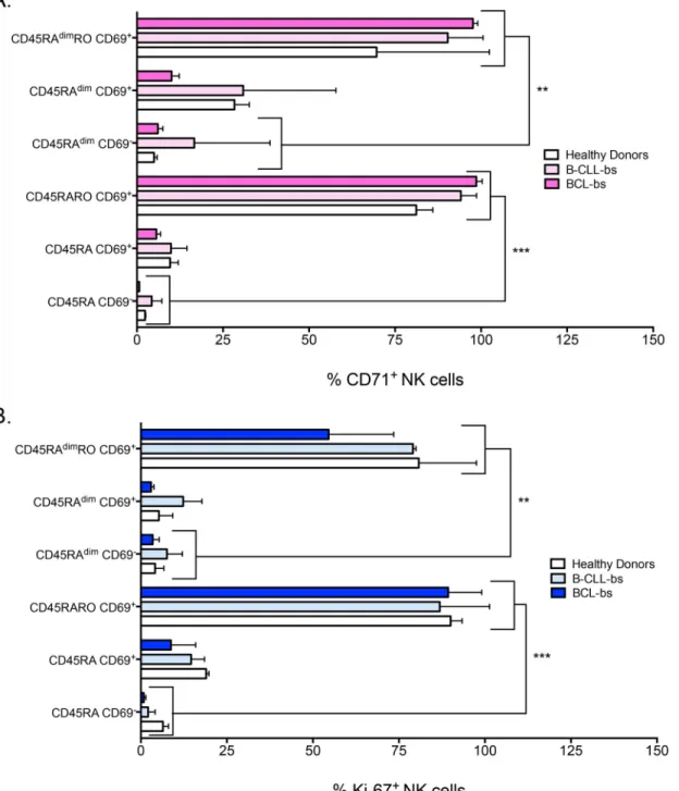 Fig 6. Lost of CD45RA or gain of CD69 does not correlate with metabolically active and proliferating NK cells