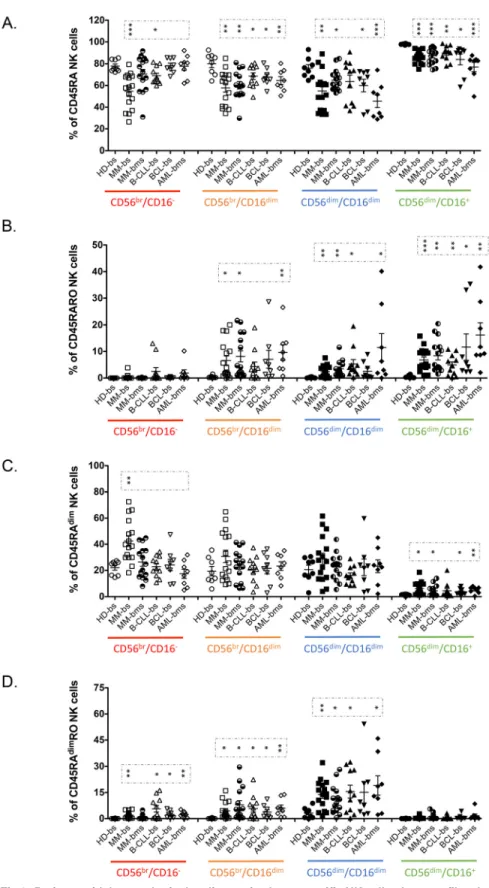 Fig 3. Patients with hematological malignancies have specific NK cell subset profiles that correlate with maturation status