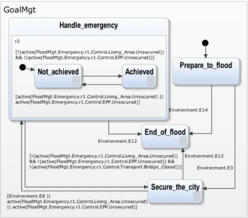 Fig. 3. Statechart representation of a MAP flood management model