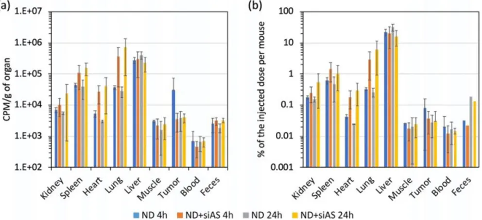 Figure 5. Mouse organ distribution of uncomplexed T-DND or complexed with siRNA at mass ratio  5:1 of T-DND:siRNA