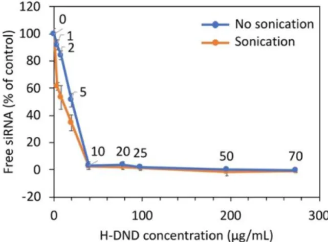 Figure 1. Binding of  siRNA  to  hydrogenated  detonation nanodiamonds  (H-DND).  Free  siRNA  as  function of increasing quantity of H-DND (H-DND-22 samples) added to a fixed initial quantity of  siRNA