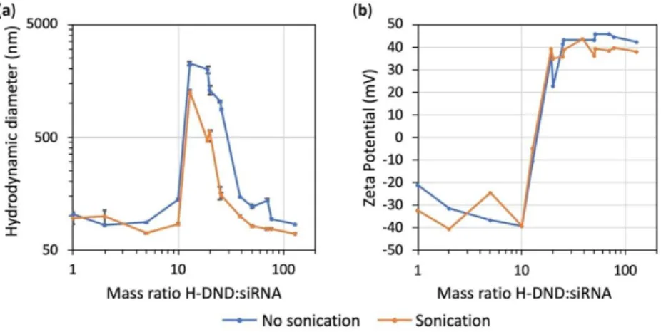 Figure  2.  Variation  in  hydrodynamic  size  (in  intensity)  and  zeta  potential  of  siRNA  bound  to  increasing mass  ratio  of  H-DND  (H-DND-22  sample)