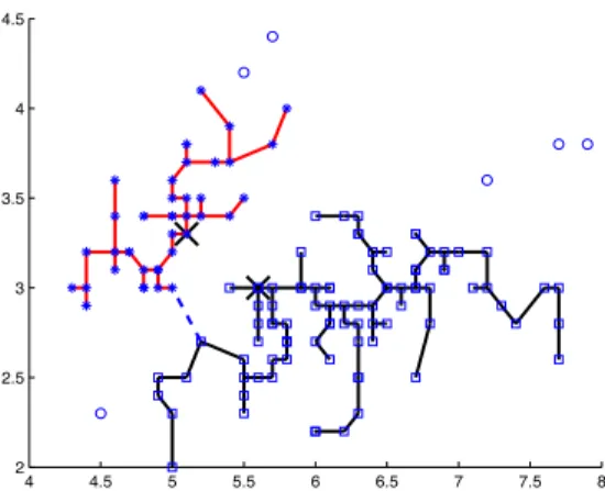 Fig. 2. Multi-rooted tree built on a data set. Symbol X marks the rooted vertices.