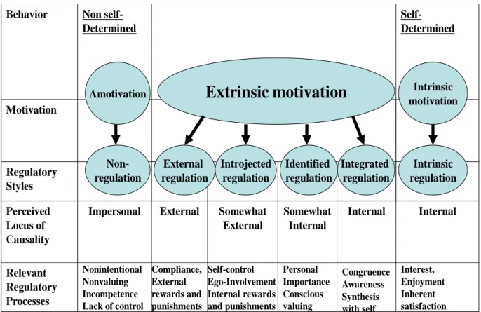 Figure 1 – The Self Determinacy Continuum (Gagné &amp; Deci, 2005) 