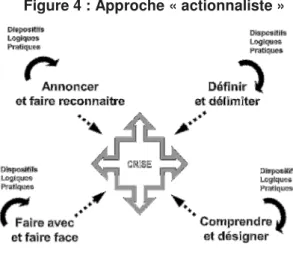 Figure 4 : Approche « actionnaliste » 