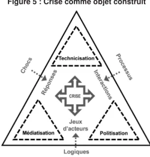 Figure 5 : Crise comme objet construit 