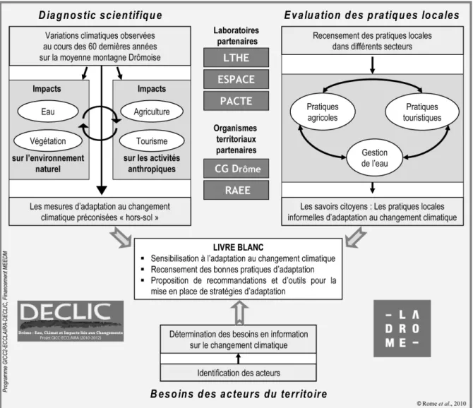 Figure  3 :  Organigramme  résumant  les  objectifs  scientifiques  du  projet  GICC 2-ECCLAIRA-DECLIC :  organisation de l’étude sur les impacts liés au changement climatique dans la Drôme.