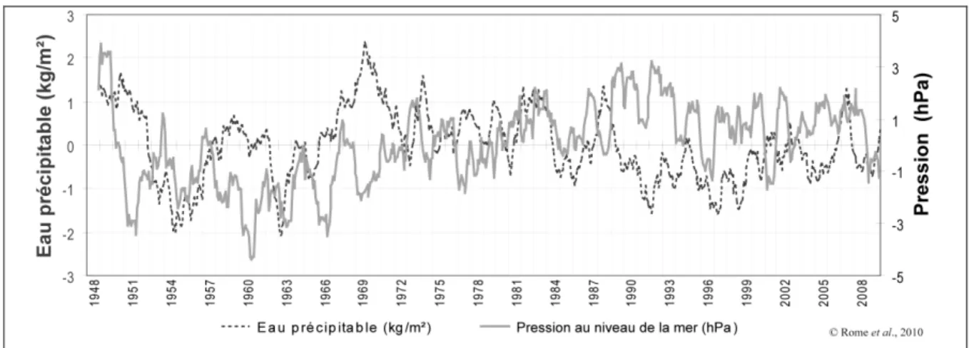 Figure 5 : Variations interannuelles de l’eau précipitable et de la pression atmosphérique de surface mesurées  à  l’échelle  de  la  Drôme  (1948-2009)  grâce  à  un  indice  régional  mensuel  calculé  à  partir  des  réanalyses  atmosphériques NCAR-NCEP