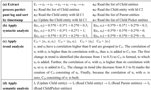 Table 2. Exemplification of the IntentMiner algorithm 