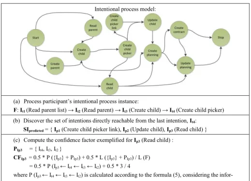 Table 3. Recommendation algorithm  –  running example  Intentional process model: 