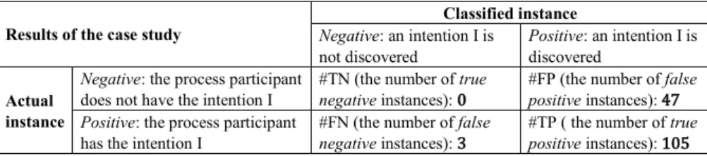 Table 4. Confusion matrix for intention mining 