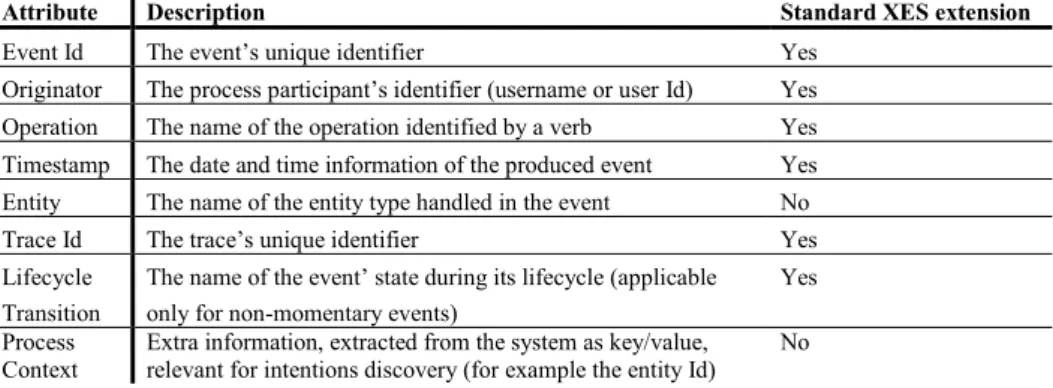 Table 1. The definition of the event structure 