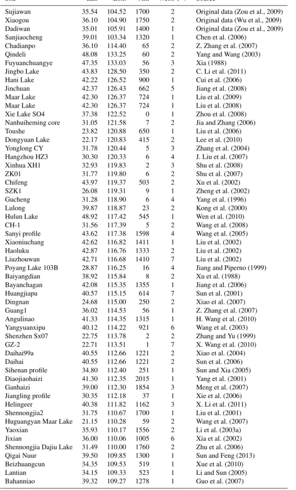 Table 1. Basic information on the pollen dataset used in this study.