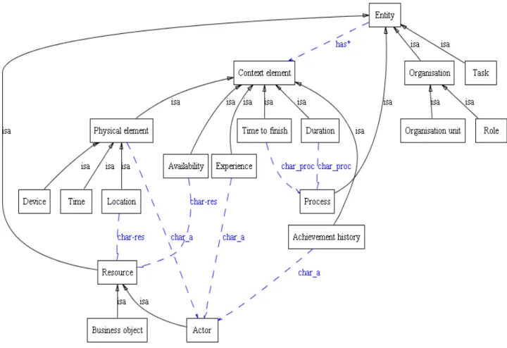 Fig. 4. Ontology for Context Modeling.  