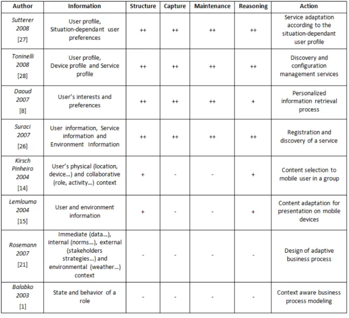 Table 1. Framework resuming main characteristics of discussed context models. 