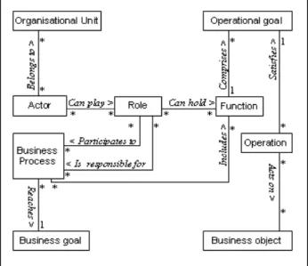 Fig. 3. The meta-model of RBPM   