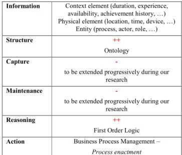 Table 2. Analysis of the CM4BP according to the proposed  framework 