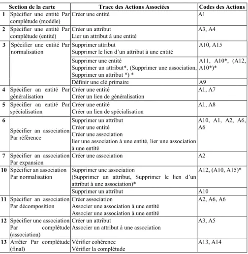 Tableau 1. Sections et traces des actions associées (* : action itérative). 