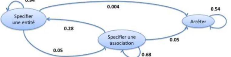 Figure 2. Modèle du processus découvert, obtenu par les probabilités de transition. 
