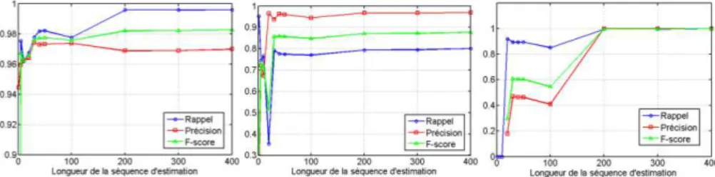 Figure 3. Rappel, précision et F-mesure pour l’intention 1, 2 et 3. 