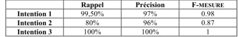 Tableau 3. Rappel, précision et F-mesure pour les intentions. 