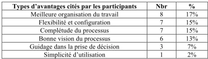 Tableau 10 : Avantages des familles de méthodes. 