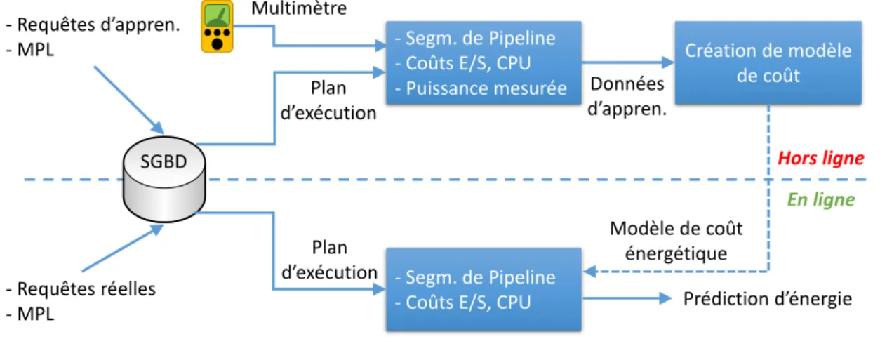 Figure 4.6 – Le processus de conception du modèle de coût énergétique.