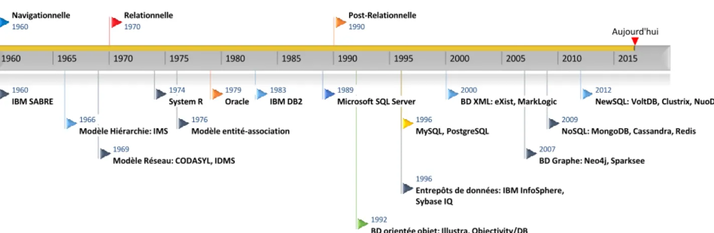 Figure 2.1 – Une brève évolution de la technologie des bases de données.