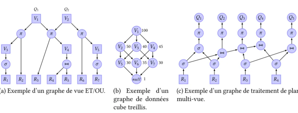 Figure 2.8 – Des exemples de structures de données graphe orienté acyclique.