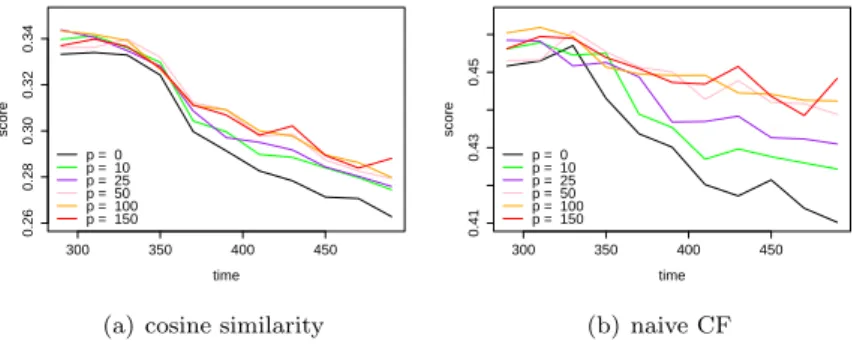Fig. 1: Results on the collaborative filtering with cosine similarity and naive CF, respectively defined by equation a) and b) in section 4.2, for several values of p (the number of weights optimized).