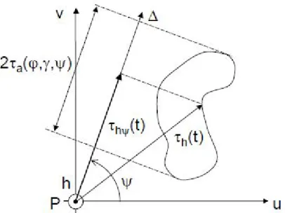 Figure I.22 Projection de   h   t sur la droite orientée par l’angle . Définition de  a   ,  ,   