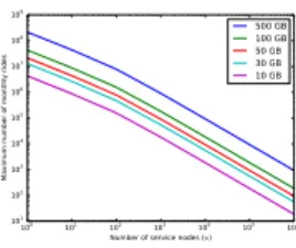 Fig. 5. Total maximum number of monthly rides supported by the platform when service nodes are grouped per zone for a maximum monthly data volume budget of 30 GB per service node.