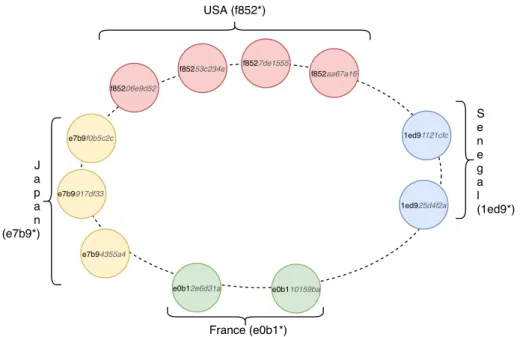 Fig. 1. Example of device grouping with Chord.