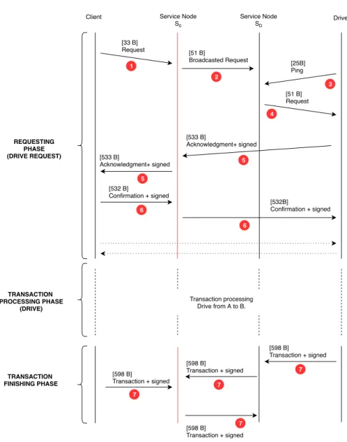 Fig. 2. Ridesharing service protocol workflow.