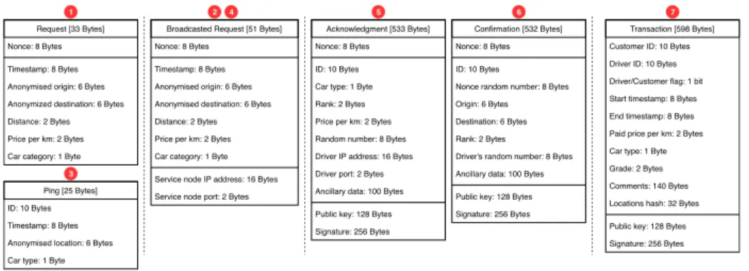 Fig. 3. Ridesharing service messages.