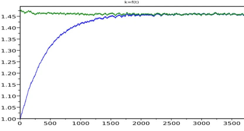 Figure 1  Capital K = f (t k ) . Approximation du modèle de Solow-Swan nonlinéaire (en bleu) et linéarisé autour du point d'équilibre (en vert).