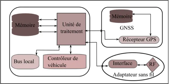 Figure 1.3 : Conception en blocs logiques pour un appareil OBU entièrement inté- inté-grable [Petracca et al., 2012].