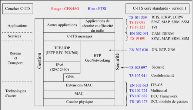 Figure 1.6 : Pile protocolaire et normes de base pour C-ITS (Version européenne n°1) [The European Telecommunications Standards Institute ETSI, 2010; Festag, 2014].