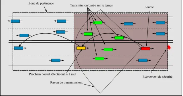 Figure 1.7 : Les algorithmes de transfert avancés [Festag, 2014].
