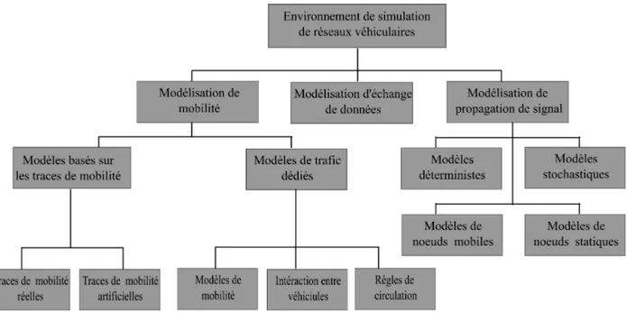 Figure 1.14 : Structure d’un environnement de simulation de réseaux véhiculaires.
