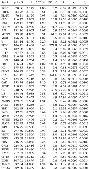 Table 1: US stocks (large cap.) used for the empirical analysis of Sec. 3.2 (see also Figs