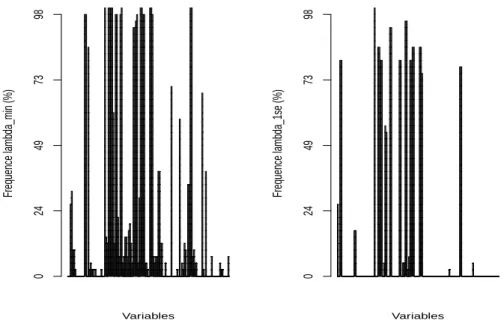 Fig. 1. Frequent variables among original variables. At the abscissas (x s ) are the vari- vari-ables include interactions and at the ordered (y s ) the percentage of the presence of variables