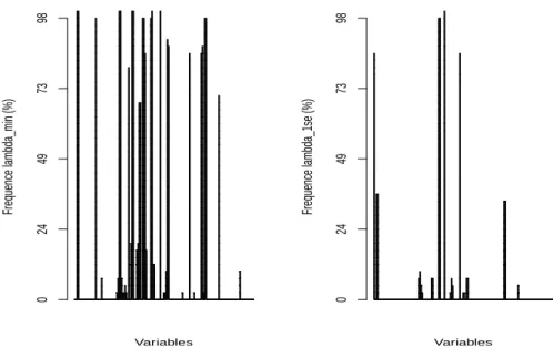 Fig. 2. Frequent variables among original variables with village at fixed effect