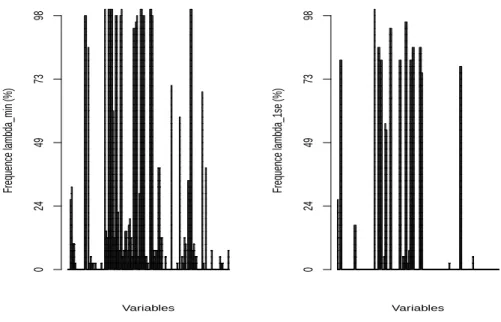 Fig. 3. Frequent variables among recoded variables