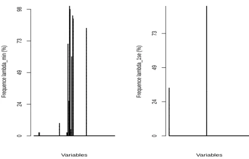 Fig. 4. Frequent variables among recoded variables with village at fixed effect