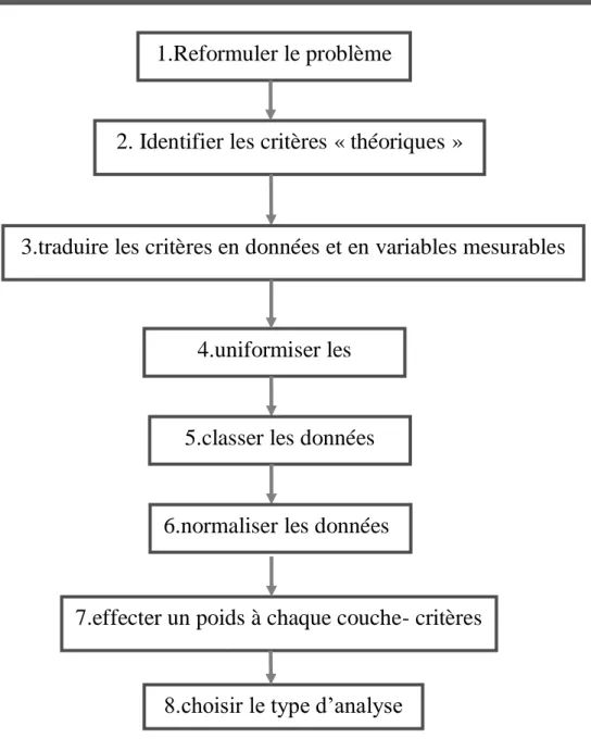 Figure 06 : Les étapes de la procédure de mise en œuvre d’une analyse multicritère  4.1
