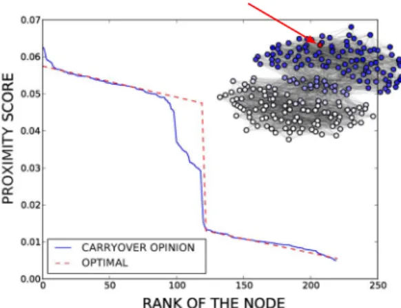 Fig. 1. Proximity score in decreasing order for the carryover opinion of the node pointed by an arrow