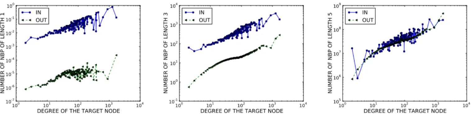 Fig. 2. Average number of NBP of length 1, 3 and 5 (from left to right) as a function of the degree of the target node between a source and a target node in the category “Graph theory” (in) and a source node within the category and target node outside the 